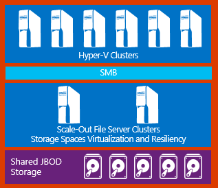 Hyper-V Clusters