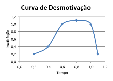 Curva de Desmotivação