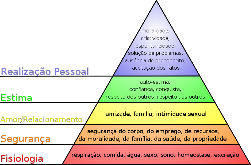Hierarquia da Necessidades de Maslow