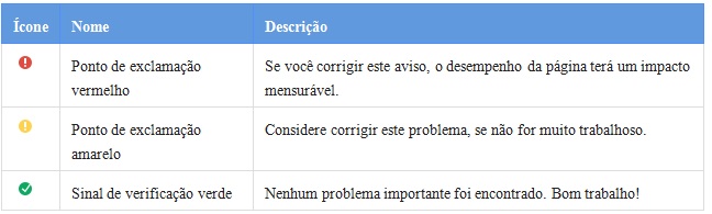 Figura: Tabela Prioridade Fonte: https://developers.google.com/speed/pagespeed/insights/ Tabela de Prioridade