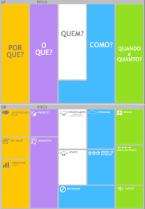Figura 2 - As seis perguntas fundamentais e os treze componentes do Project Model Canvas