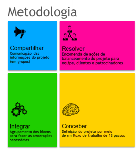 Figura 1 - Metodologia para construção do Canvas do Projeto
