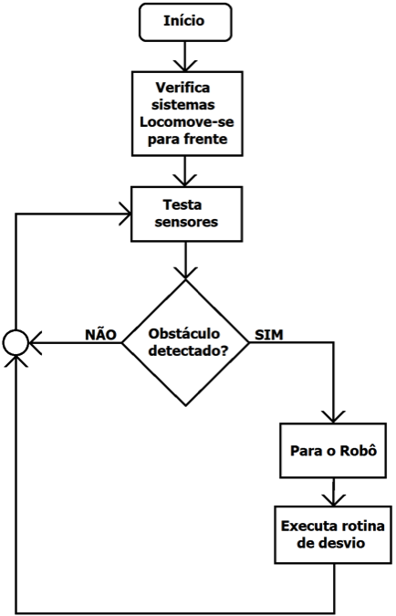 Figura 9 – Fluxograma que descreve o funcionamento do robô.