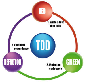 Um pouco tarde: O Grande Debate Sobre TDD