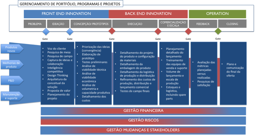 Figura 1: Processo fim a fim do ciclo de vida de desenvolvimento de novos produtos e serviços (fonte: autor) Figura 1: Processo fim a fim do ciclo de vida de desenvolvimento de novos produtos e serviços (fonte: autor)