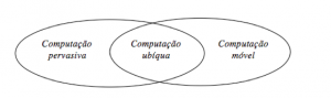 Figura 1 – Relação entre Computação Ubíqua, Pervasiva e Móvel [2]