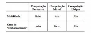 Tabela 1 – Dimensões da Computação Ubíqua [3]
