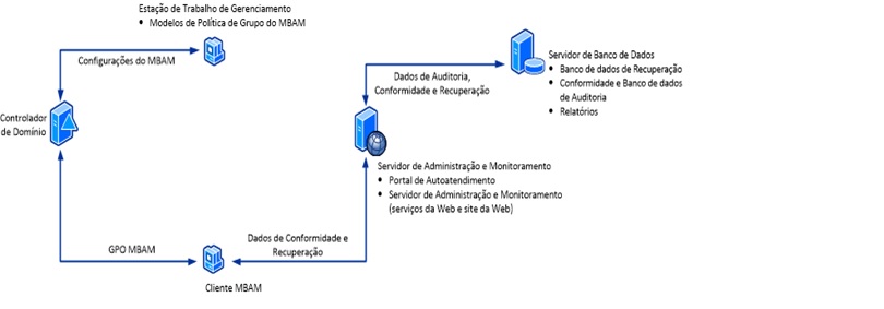 Estação de Trabalho de Gerenciamentoi Estação de Trabalho de Gerenciamentoi