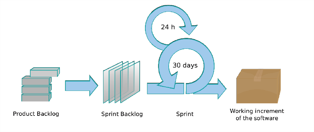 Figura 2 - Metodologia Scrum