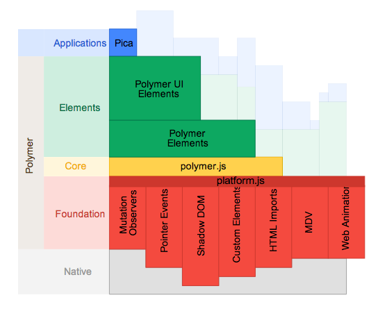 polymer architecture
