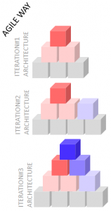 Figura 2 - Visão da Arquitetura de Software em um projeto ágil