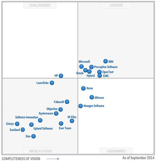 Figura 1- Gartner Magic Quadrant - ECM 2014