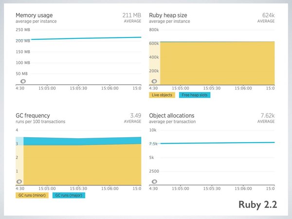 Ruby 2.2