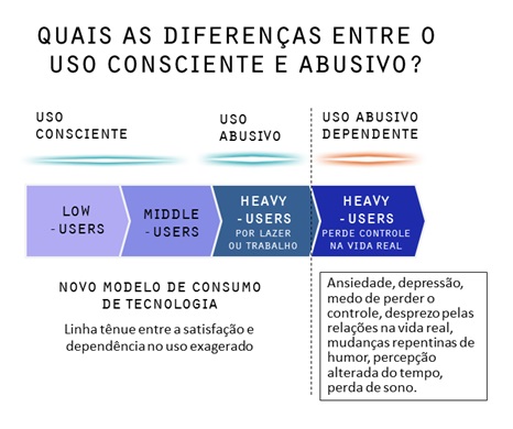 Figura - Uso correto x uso abusivo