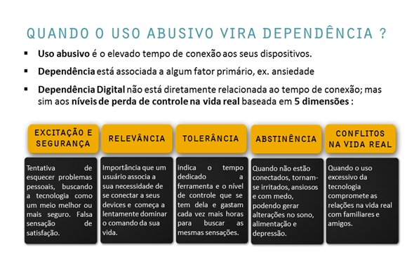Figura - Quando o uso abusivo vira dependência