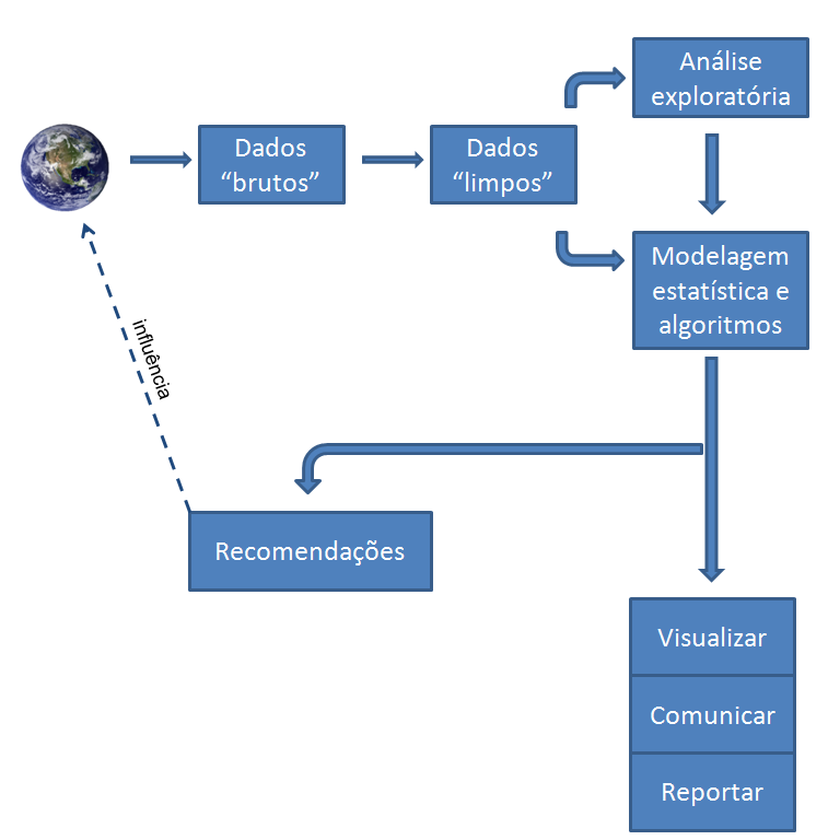Processo Geral da Ciência de Dados
