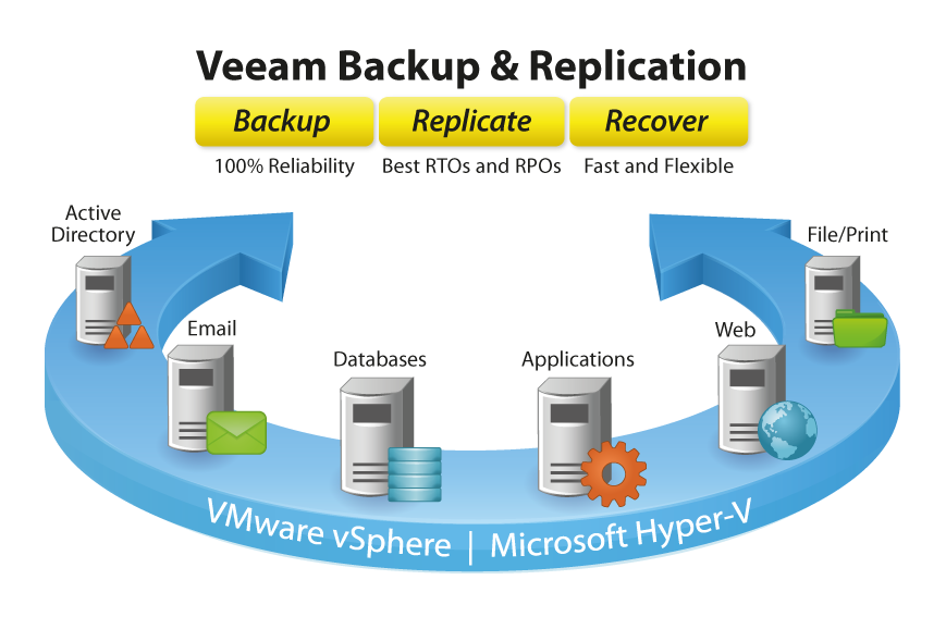 Nova versão do Veeam Backup 8 update 2 compatível com vSphere 6