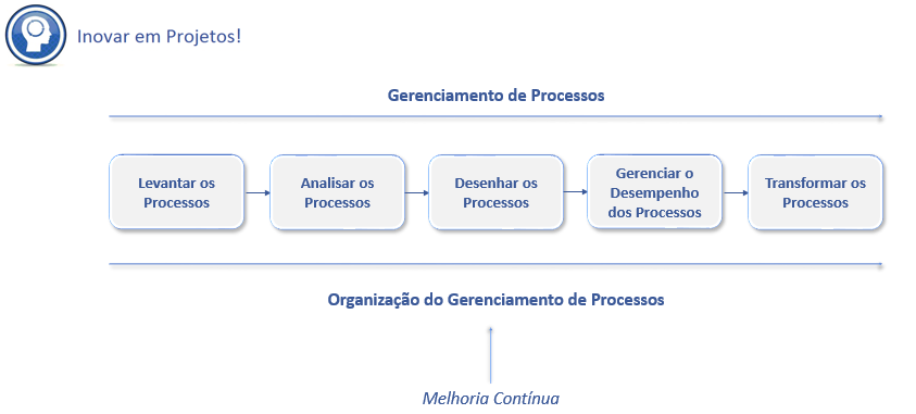 Organização e Gerenciamento de Processos