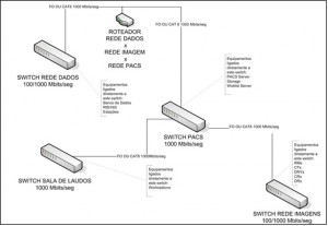 Conectividade PACS