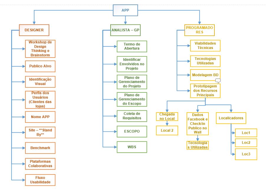 Figura - Exemplo de WBS com 3 principais pacotes / forças de trabalho do projeto em exemplo.
