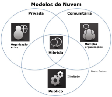 Figura - Modelo de nuvens