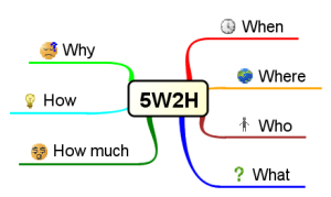 Figura - 5w2h