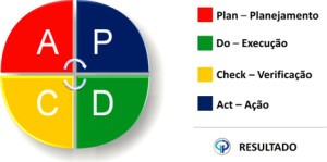 Figura - O que é PDCA?