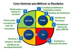 Figura - Como funciona o PDCA?