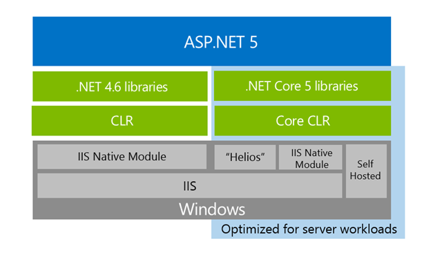aspnet 5