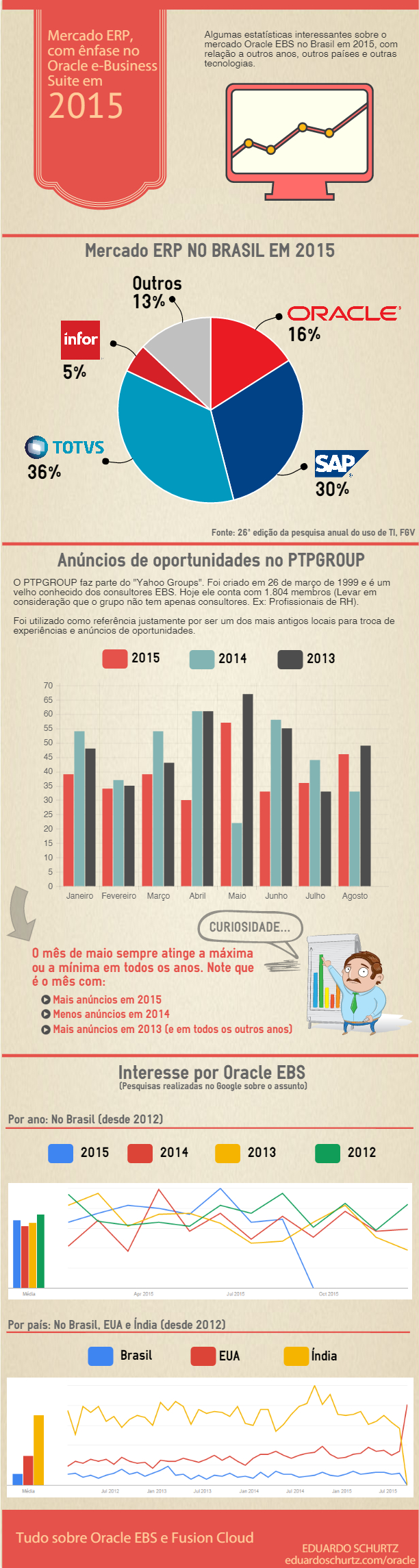 Infográfico Mercado Oracle EBS