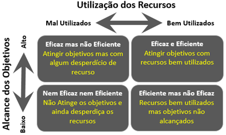 Eficiência x Eficácia