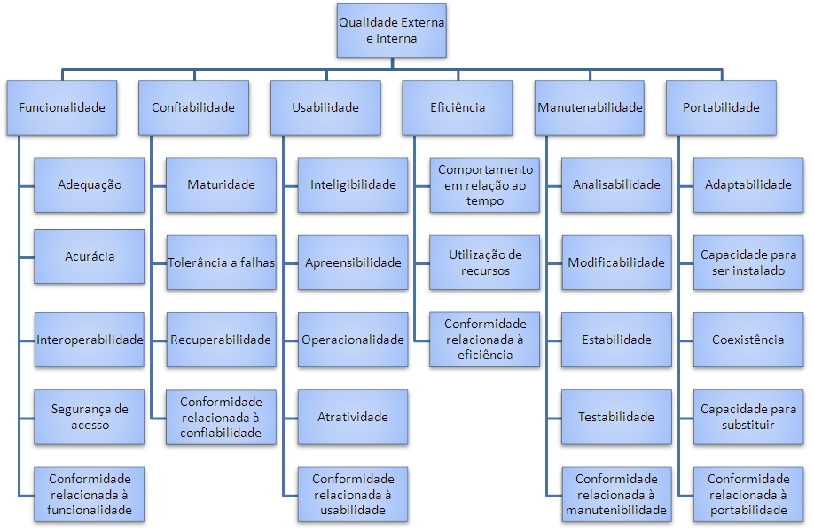 Figura 2: Modelo de qualidade da ISSO/IEC 9126. A subcaracterística conformidade não está ilustrada. (KOSCIANSKI, André, SOARES, Michel dos Santos, 2007)