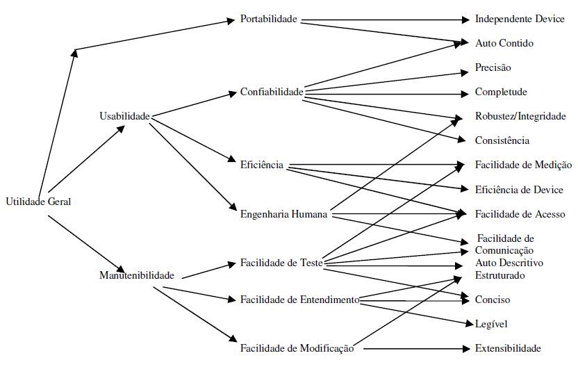 Figura 1: Árvore de Características de Qualidade de Software (Boehm,Brown e Lipow, 1976)