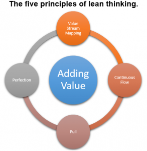 Lean IT Principles
