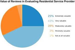 Figura - Value of Review