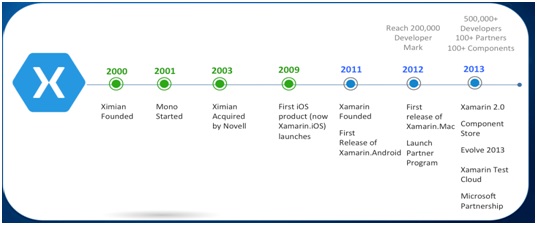 Figura - Aqui a timeline da tecnologia. Figura - Aqui a timeline da tecnologia.