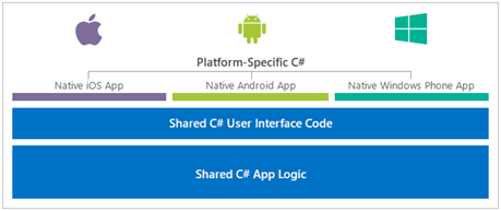 Figura - Neste contexto entra a plataforma Xamarin, uma solução para criar APPs nativas nas 3 plataformas usando apenas um IDE, o Xamarin Studio, e uma linguagem, C# ou F#. Figura - Neste contexto entra a plataforma Xamarin, uma solução para criar APPs nativas nas 3 plataformas usando apenas um IDE, o Xamarin Studio, e uma linguagem, C# ou F#.