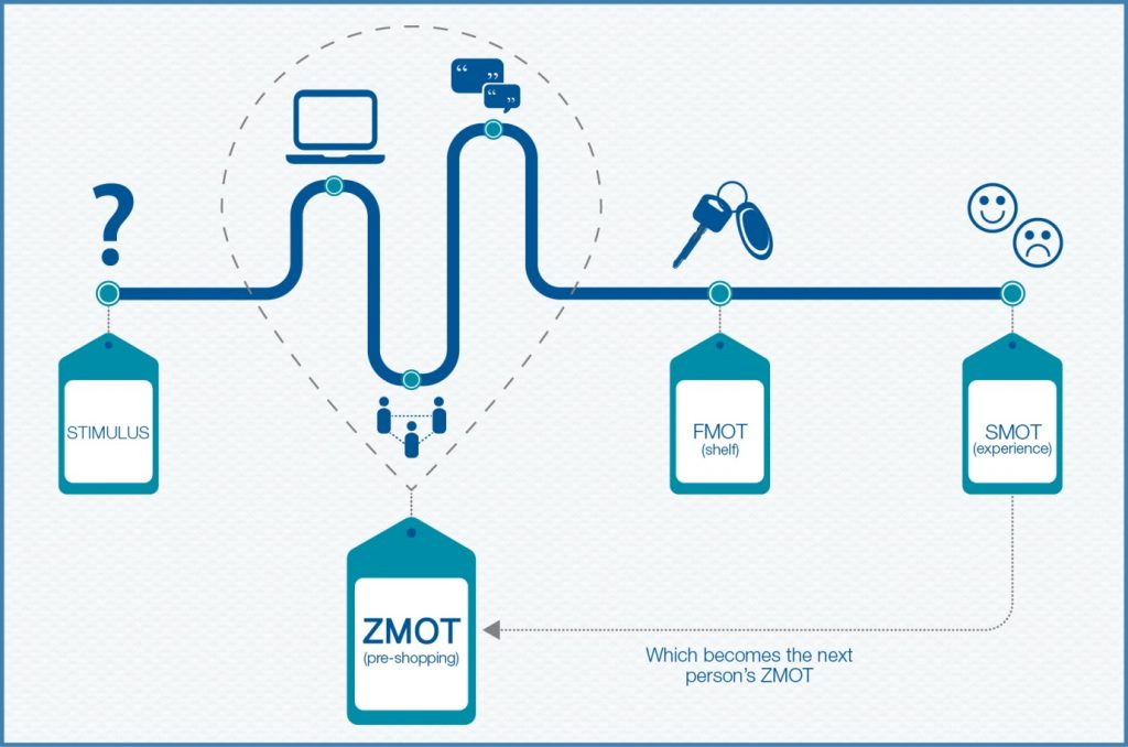 ZMOT