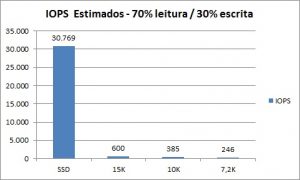 IPOS PER TYPE DISK