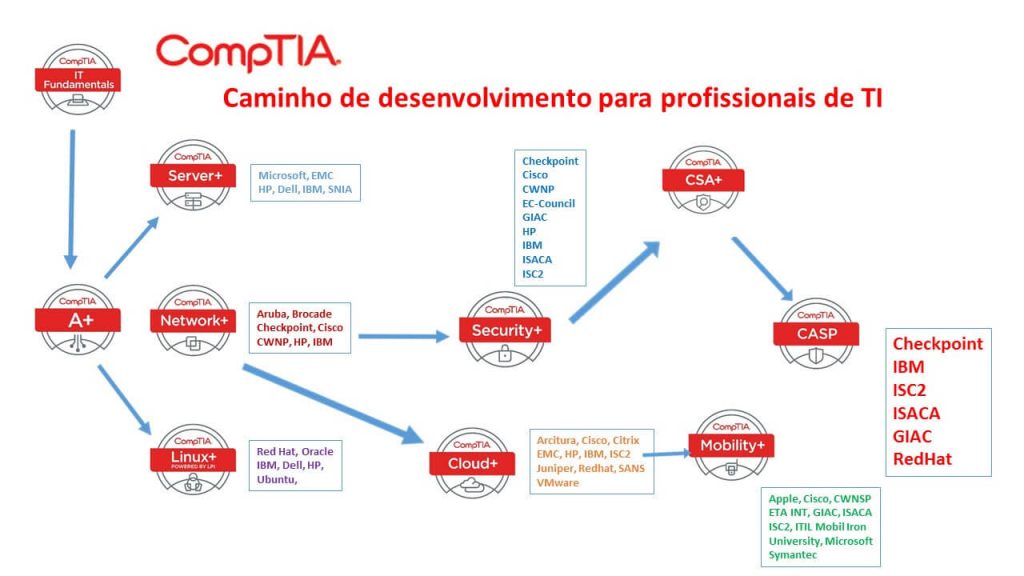 Figura - Evolui a demanda, evolui a certificação