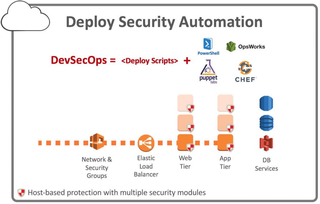 Figura - Deploy Security Automation