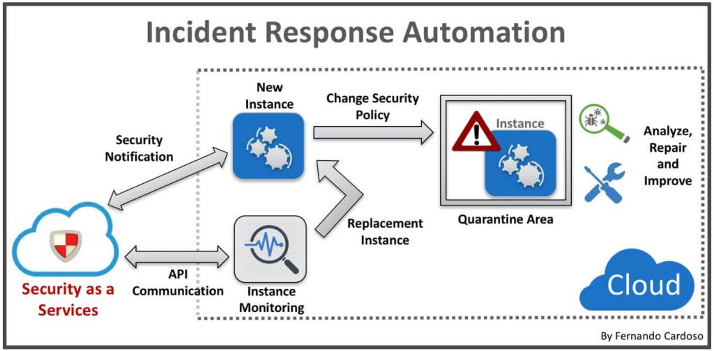 Figura - Incident Response Automation