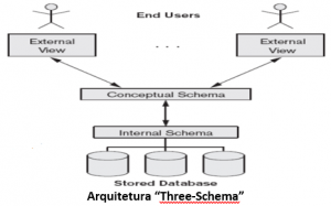 Arquitetura “Three-Schema”