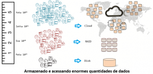 Armazenando grande quantidade de dados