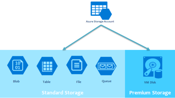 Mapeando storage do Linux e do Windows no Azure