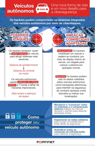 Figura - Infográfico de Veículos Autônomos