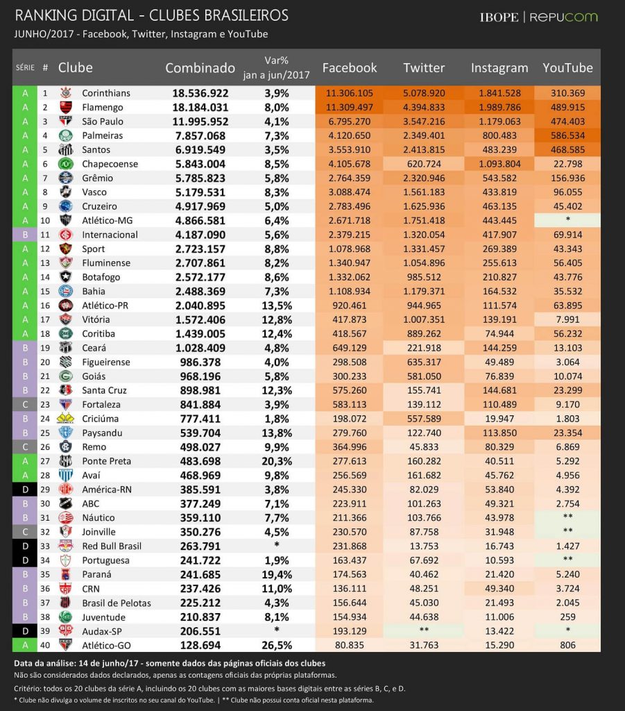 Figura - Ranking digital de torcidas