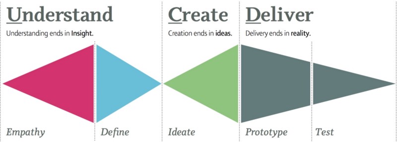 Crédito pela imagem: http://designthinking.co.nz/