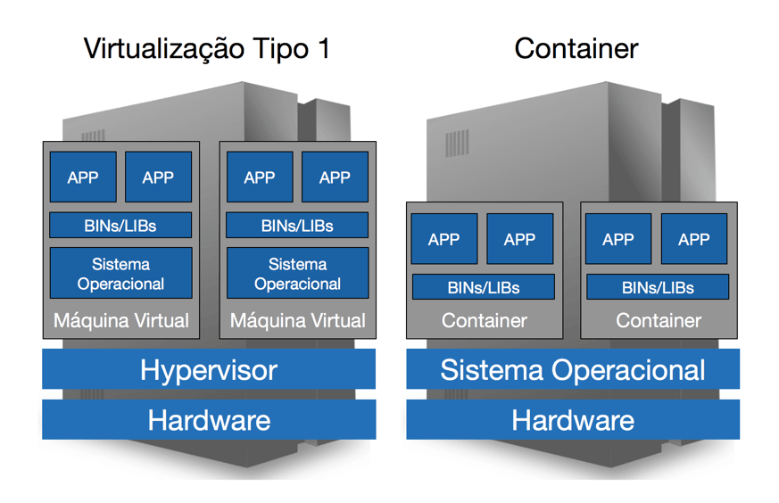 Figura - Virtualização versus Contenerização
