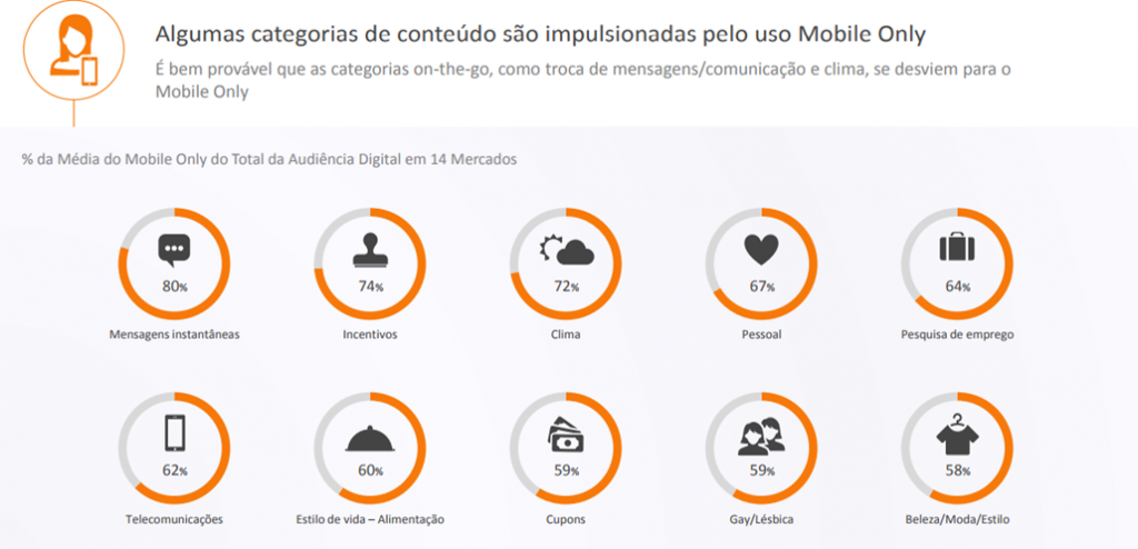 As principais categorias de interesse dos suários mobile